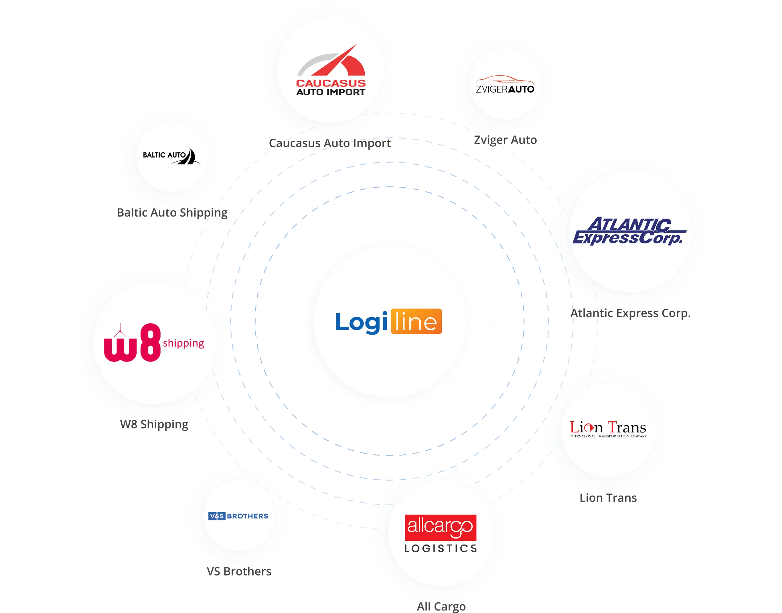 Integration with leading logistics companies